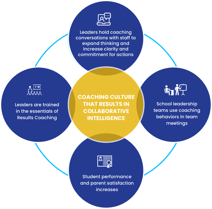 Coaching Culture Infographic