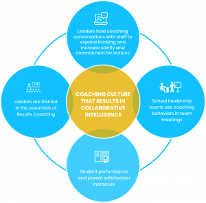 coaching culture infographic